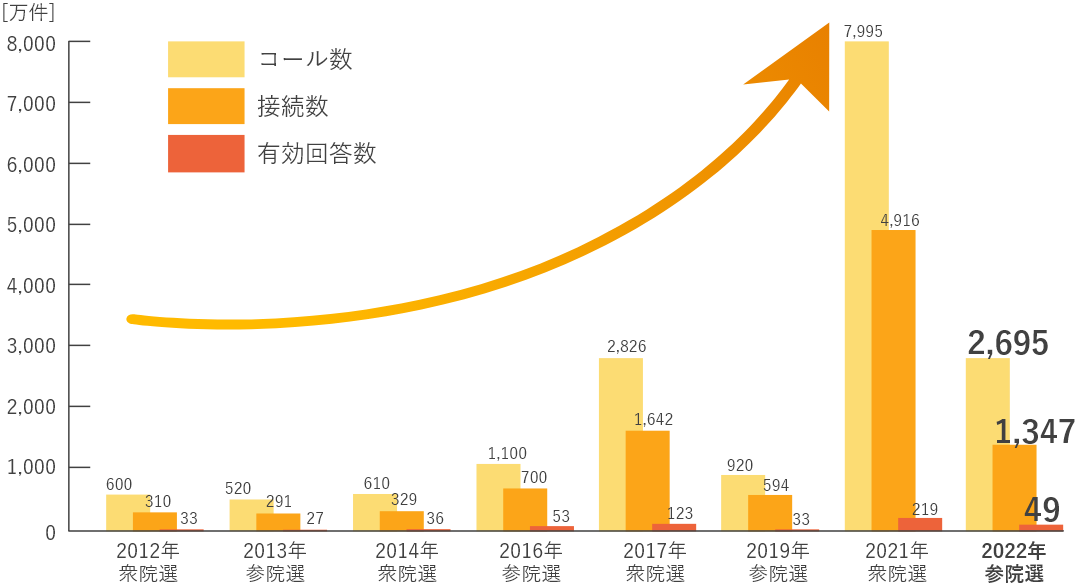 実績：累計コール数