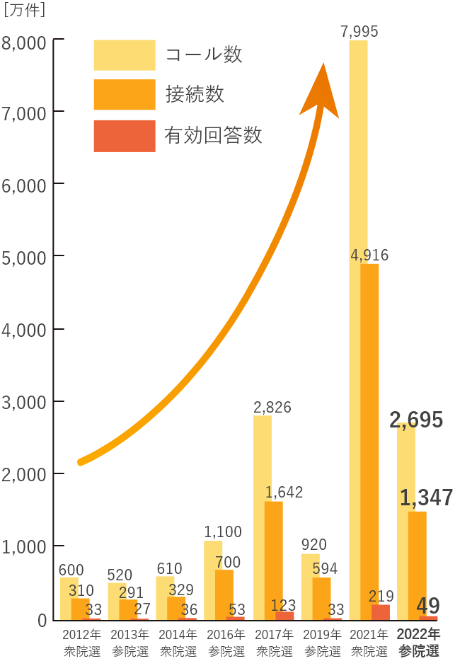 実績：累計コール数